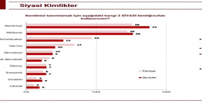 KONDA'nın Yaptığı Araştırmaya Göre Siyasi Kimlikler: Atatürkçülük ve Milliyetçilik Gençlerde Öne Çıkıyor